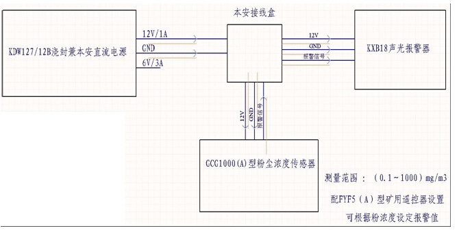 粉塵檢測報警